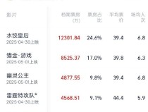2025 五一档票房破 5 亿：《水饺皇后》《猎金・游戏》《幽灵公主》暂列前三2025年6月19日